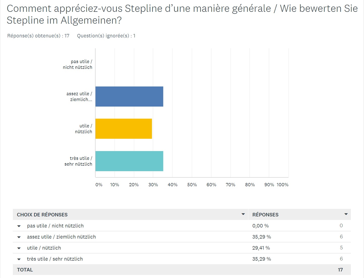 Stepline appréciation générale