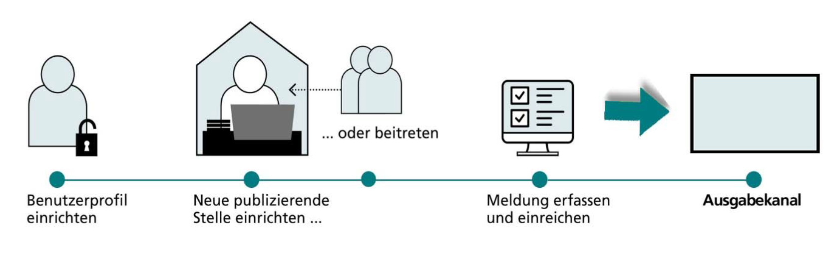 RegistrierungProzess